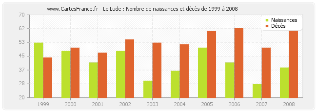 Le Lude : Nombre de naissances et décès de 1999 à 2008